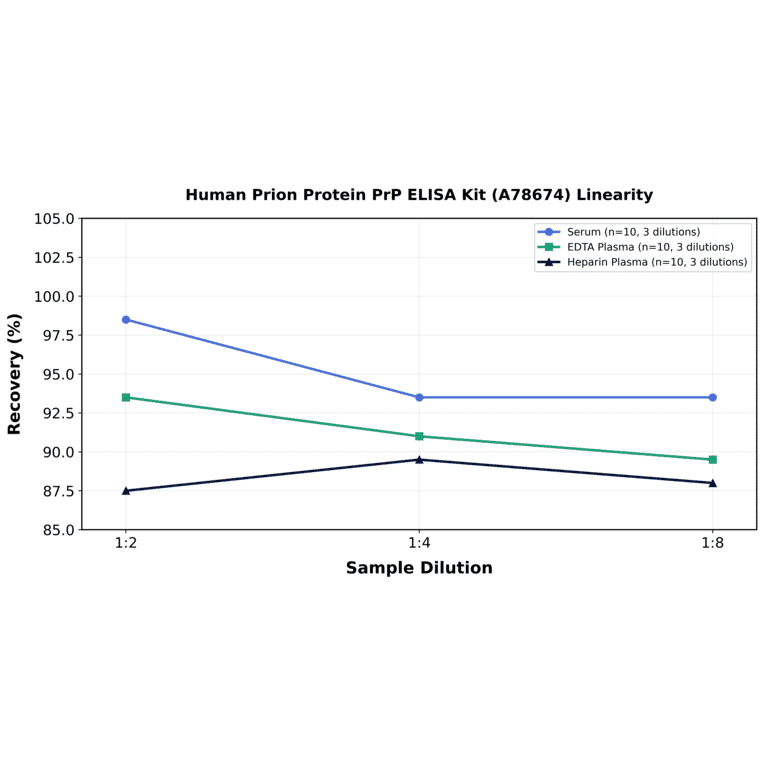 Linearity - Human Prion Protein PrP ELISA Kit (A78674) - Antibodies.com