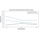 Linearity - Human Prion Protein PrP ELISA Kit (A78674) - Antibodies.com