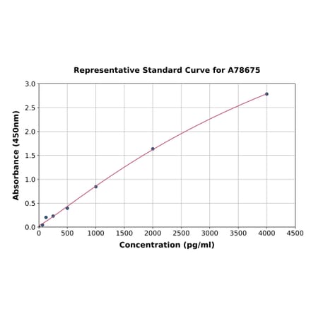 Standard Curve - Human Vitamin K-dependent Protein C ELISA Kit (A78675) - Antibodies.com