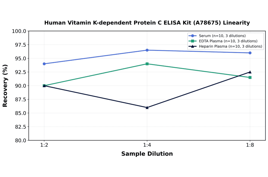 Linearity - Human Vitamin K-dependent Protein C ELISA Kit (A78675) - Antibodies.com