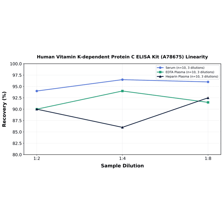 Linearity - Human Vitamin K-dependent Protein C ELISA Kit (A78675) - Antibodies.com