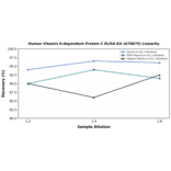 Linearity - Human Vitamin K-dependent Protein C ELISA Kit (A78675) - Antibodies.com