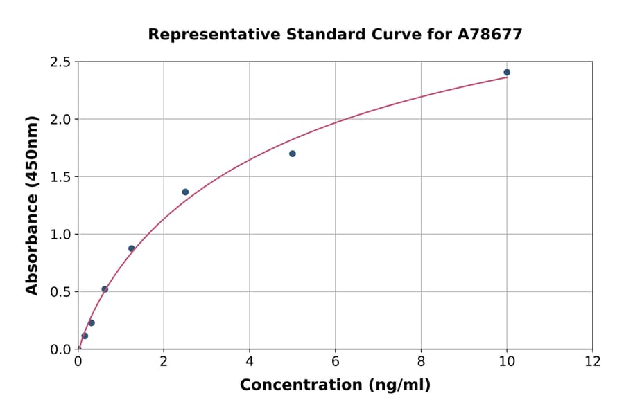 Standard Curve - Human Vitamin K-dependent Protein Z ELISA Kit (A78677) - Antibodies.com