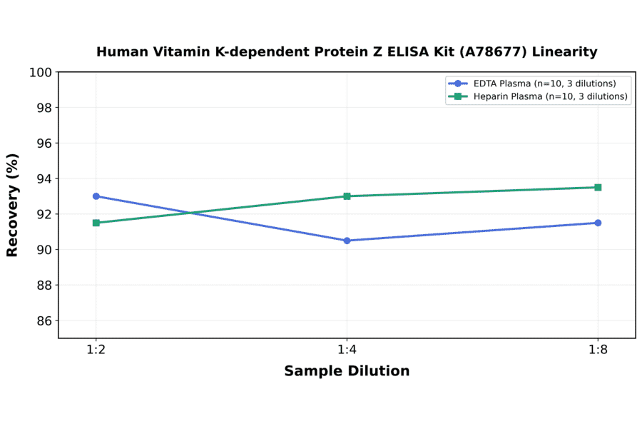 Linearity - Human Vitamin K-dependent Protein Z ELISA Kit (A78677) - Antibodies.com