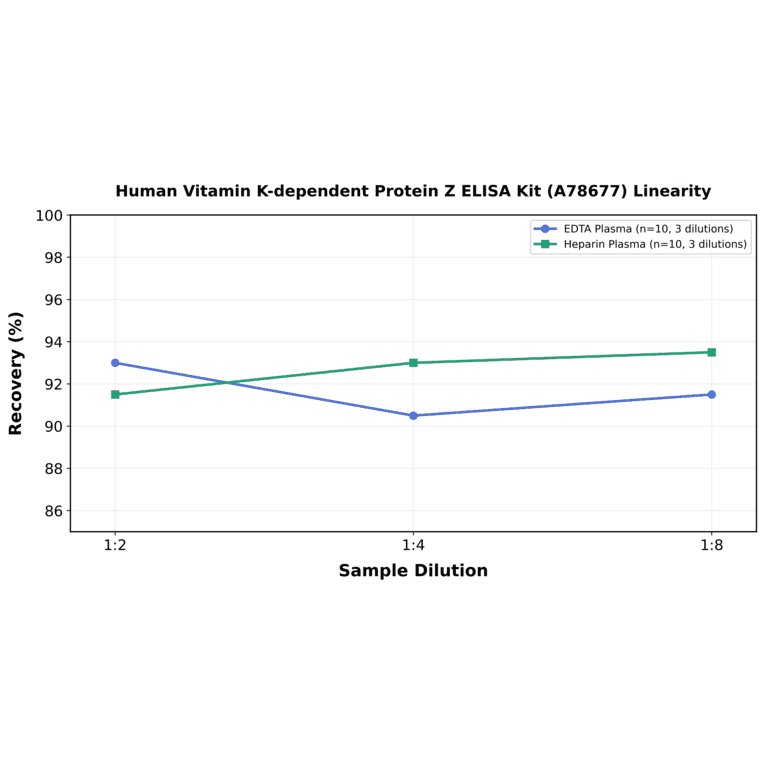 Linearity - Human Vitamin K-dependent Protein Z ELISA Kit (A78677) - Antibodies.com