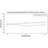 Linearity - Human Vitamin K-dependent Protein Z ELISA Kit (A78677) - Antibodies.com