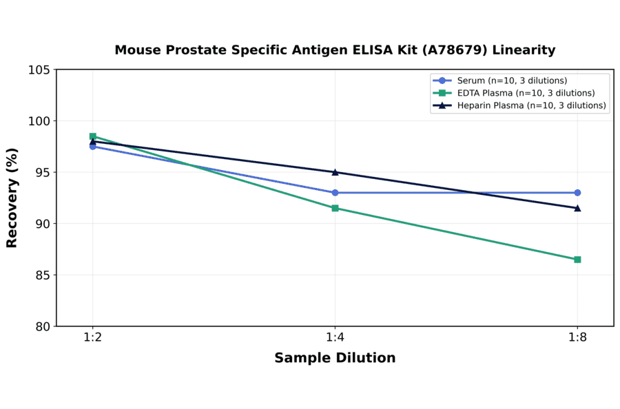Linearity - Mouse Prostate Specific Antigen ELISA Kit (A78679) - Antibodies.com