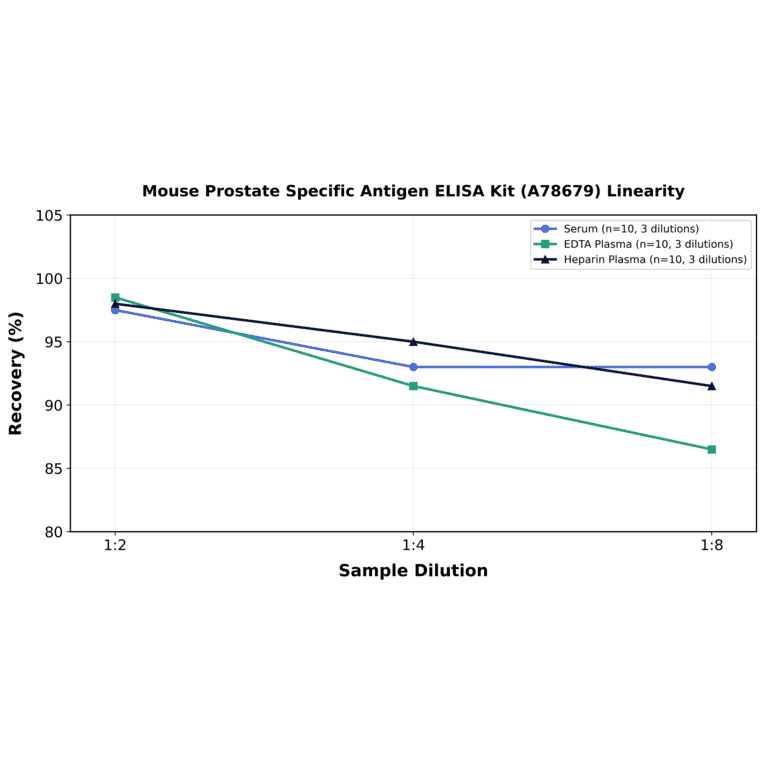 Linearity - Mouse Prostate Specific Antigen ELISA Kit (A78679) - Antibodies.com