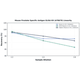 Linearity - Mouse Prostate Specific Antigen ELISA Kit (A78679) - Antibodies.com