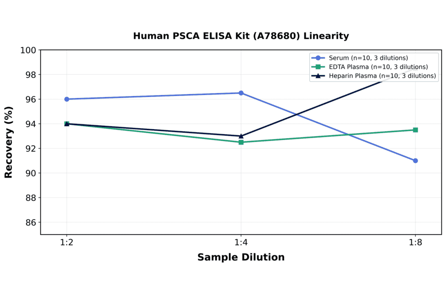 Linearity - Human PSCA ELISA Kit (A78680) - Antibodies.com