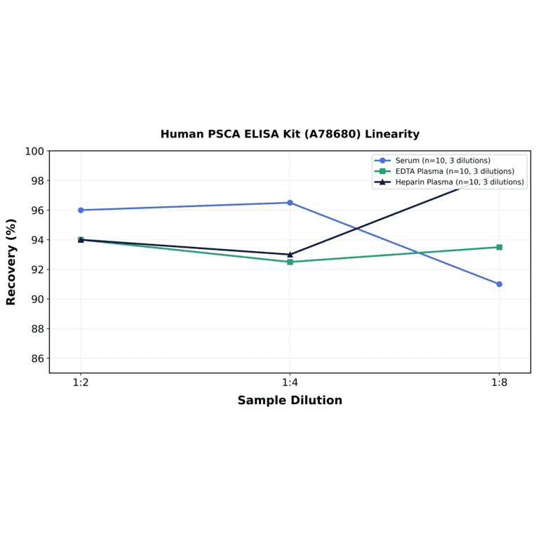 Linearity - Human PSCA ELISA Kit (A78680) - Antibodies.com