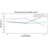 Linearity - Human PSCA ELISA Kit (A78680) - Antibodies.com