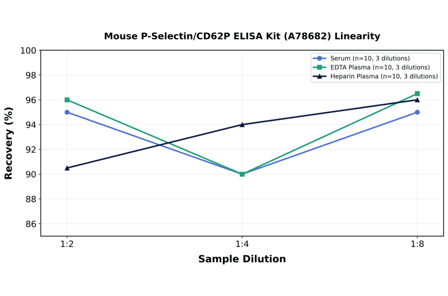 Linearity - Mouse P-Selectin/CD62P ELISA Kit (A78682) - Antibodies.com