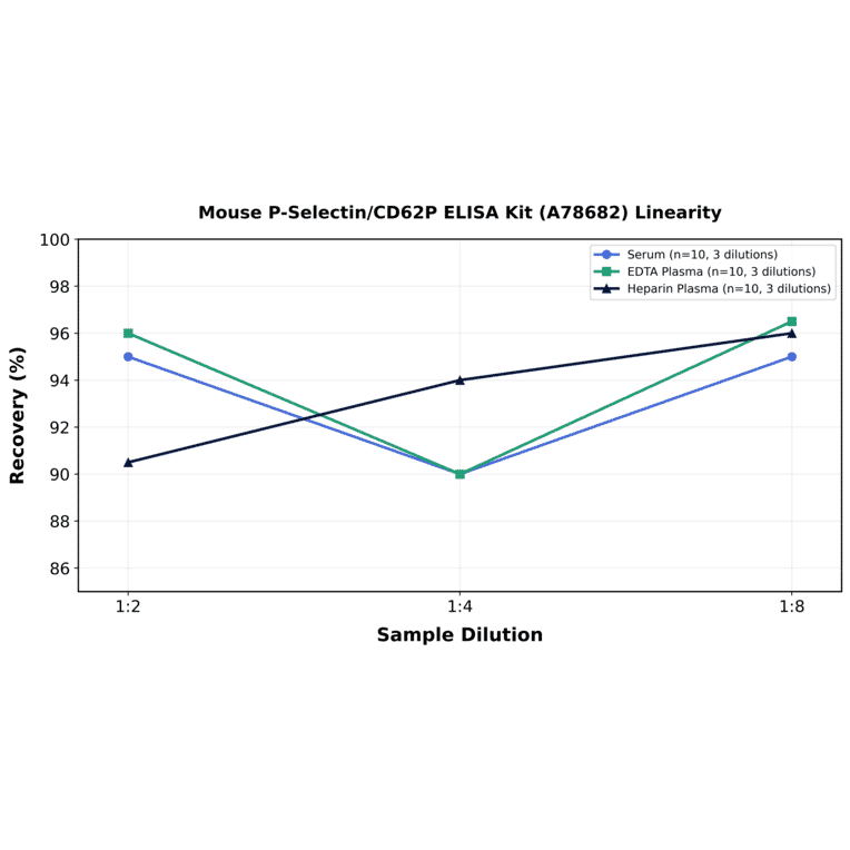 Linearity - Mouse P-Selectin/CD62P ELISA Kit (A78682) - Antibodies.com