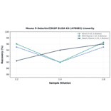 Linearity - Mouse P-Selectin/CD62P ELISA Kit (A78682) - Antibodies.com