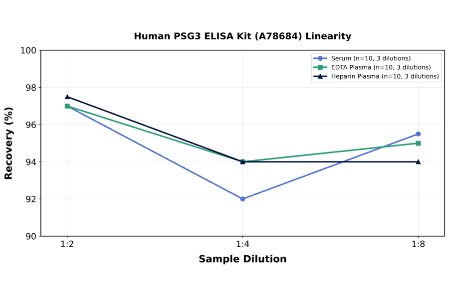 Linearity - Human PSG3 ELISA Kit (A78684) - Antibodies.com