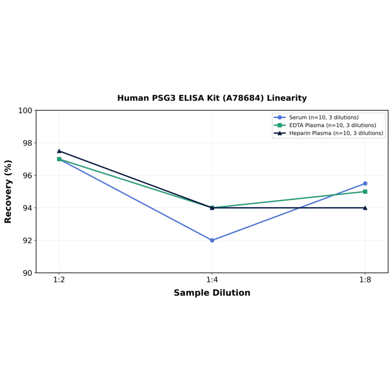 Linearity - Human PSG3 ELISA Kit (A78684) - Antibodies.com