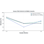 Linearity - Human PSG3 ELISA Kit (A78684) - Antibodies.com