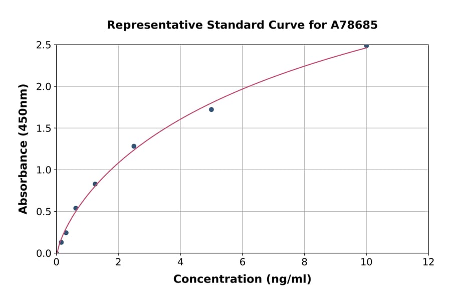 Standard Curve - Human PSTK ELISA Kit (A78685) - Antibodies.com