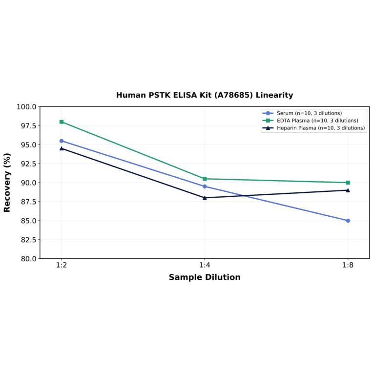 Linearity - Human PSTK ELISA Kit (A78685) - Antibodies.com