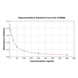 Standard Curve - Human Pentosidine ELISA Kit (A78686) - Antibodies.com