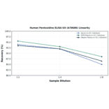 Linearity - Human Pentosidine ELISA Kit (A78686) - Antibodies.com