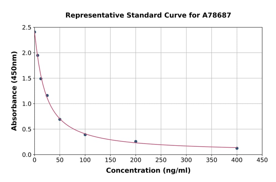 Standard Curve - Mouse Pentosidine ELISA Kit (A78687) - Antibodies.com