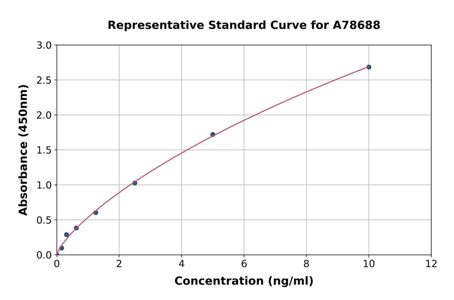 Standard Curve - Human PTEN ELISA Kit (A78688) - Antibodies.com