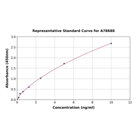 Standard Curve - Human PTEN ELISA Kit (A78688) - Antibodies.com