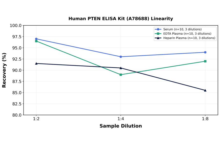 Linearity - Human PTEN ELISA Kit (A78688) - Antibodies.com