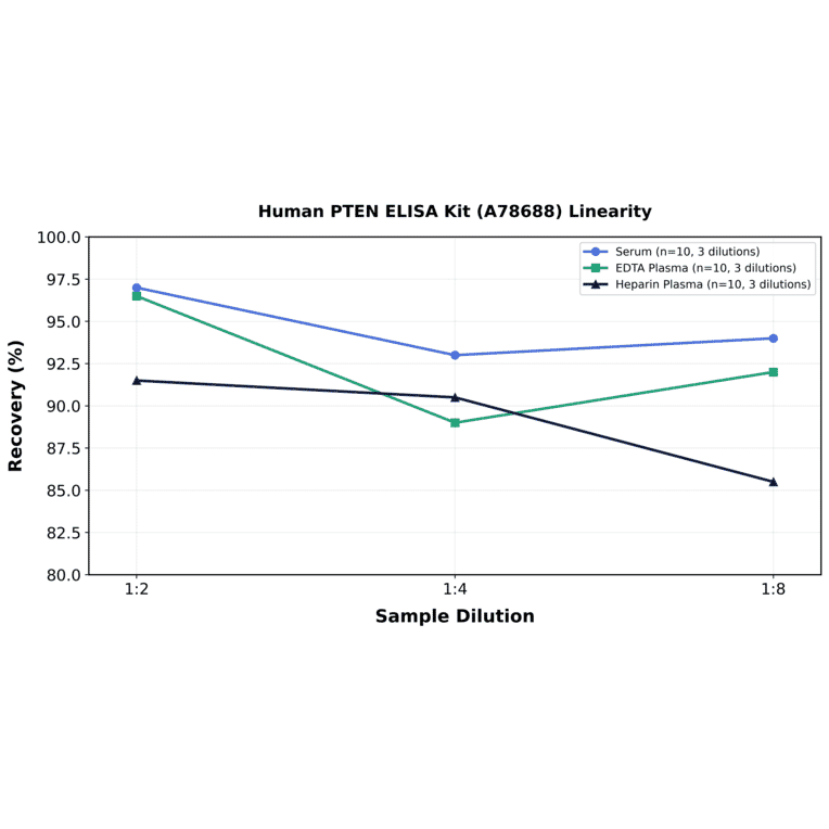 Linearity - Human PTEN ELISA Kit (A78688) - Antibodies.com