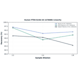 Linearity - Human PTEN ELISA Kit (A78688) - Antibodies.com