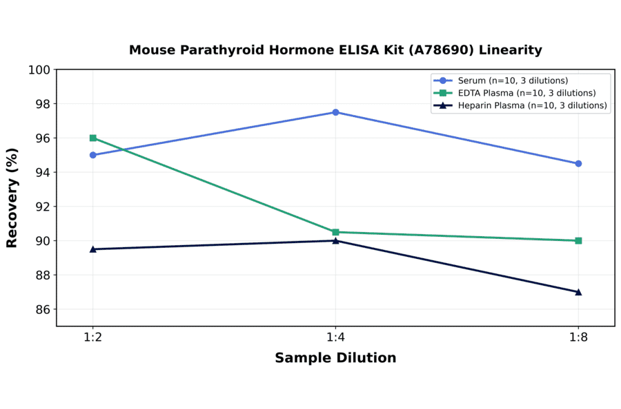 Linearity - Mouse Parathyroid Hormone ELISA Kit (A78690) - Antibodies.com