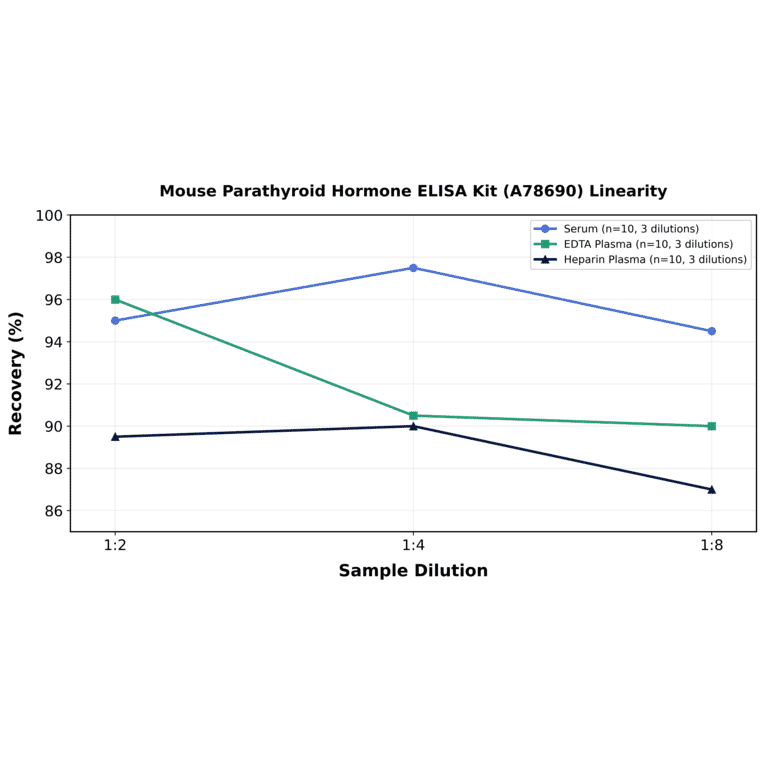 Linearity - Mouse Parathyroid Hormone ELISA Kit (A78690) - Antibodies.com