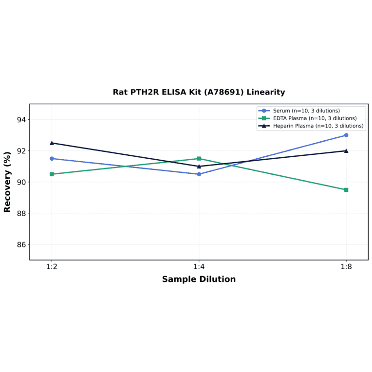 Linearity - Rat PTH2R ELISA Kit (A78691) - Antibodies.com