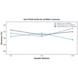 Linearity - Rat PTH2R ELISA Kit (A78691) - Antibodies.com