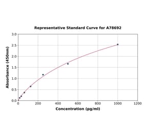 Standard Curve - Rat PTHLH ELISA Kit (A78692) - Antibodies.com