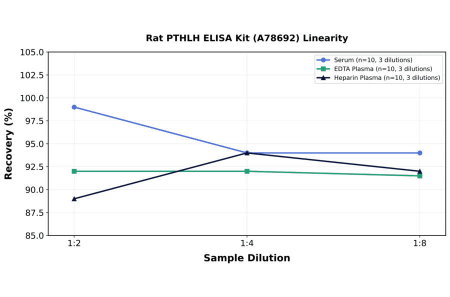 Linearity - Rat PTHLH ELISA Kit (A78692) - Antibodies.com