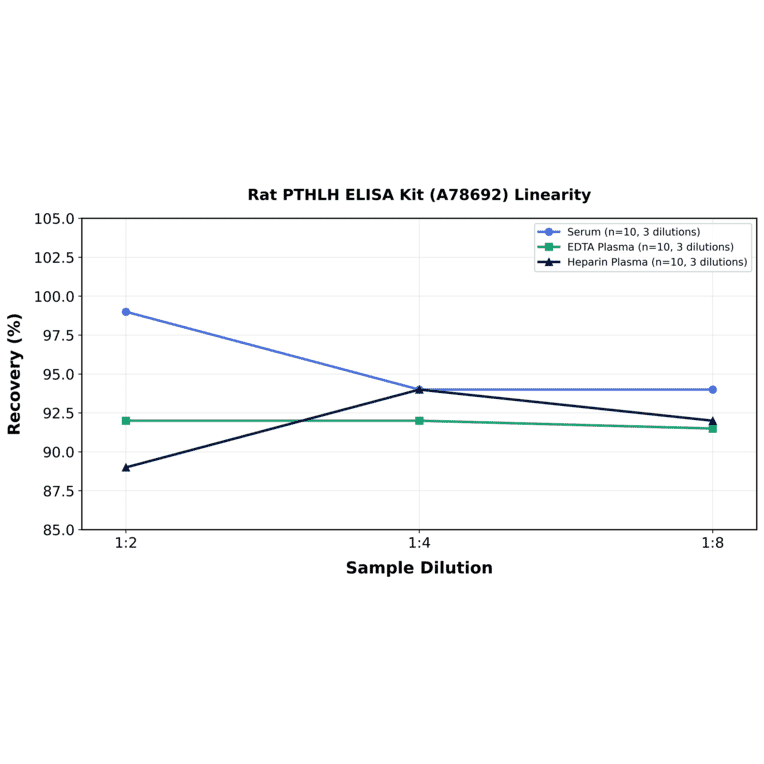 Linearity - Rat PTHLH ELISA Kit (A78692) - Antibodies.com