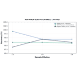 Linearity - Rat PTHLH ELISA Kit (A78692) - Antibodies.com