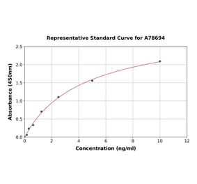 Standard Curve - Human FAK ELISA Kit (A78694) - Antibodies.com