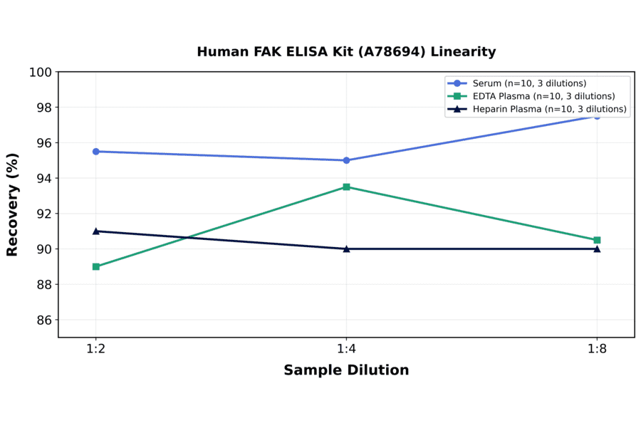 Linearity - Human FAK ELISA Kit (A78694) - Antibodies.com