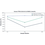 Linearity - Human PTMA ELISA Kit (A78695) - Antibodies.com