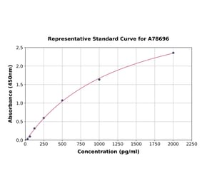 Standard Curve - Mouse PTN ELISA Kit (A78696) - Antibodies.com