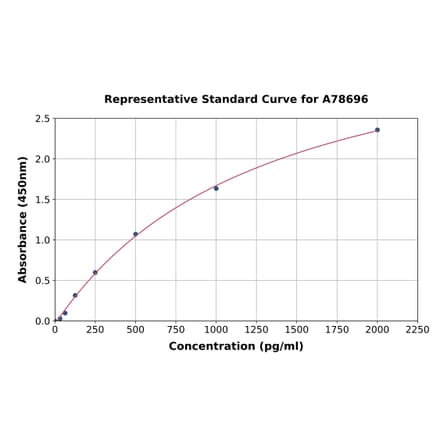 Standard Curve - Mouse PTN ELISA Kit (A78696) - Antibodies.com