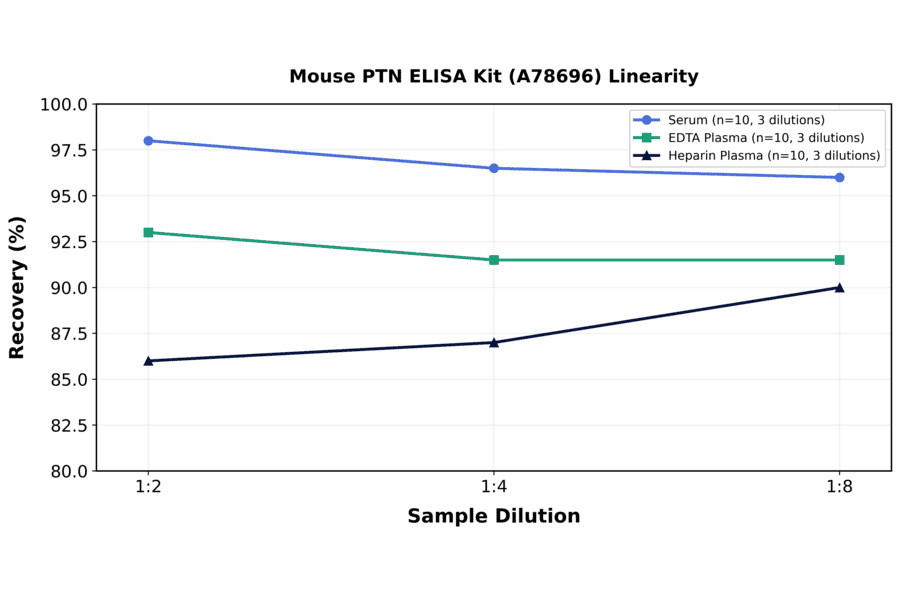 Linearity - Mouse PTN ELISA Kit (A78696) - Antibodies.com