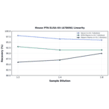 Linearity - Mouse PTN ELISA Kit (A78696) - Antibodies.com