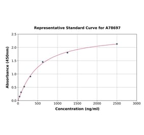 Standard Curve - Bovine C-Reactive Protein ELISA Kit (A78697) - Antibodies.com