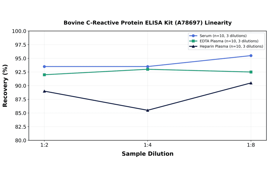 Linearity - Bovine C-Reactive Protein ELISA Kit (A78697) - Antibodies.com