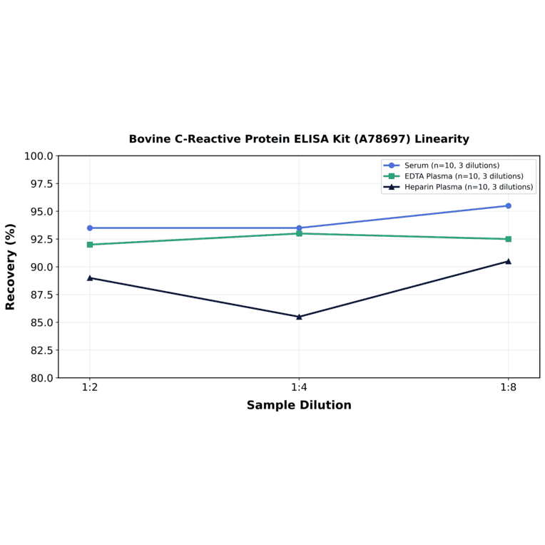 Linearity - Bovine C-Reactive Protein ELISA Kit (A78697) - Antibodies.com